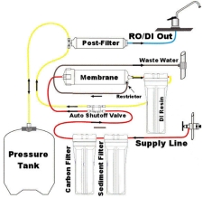 Diagram of an RO filter