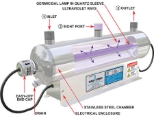 Diagram of a UV filter